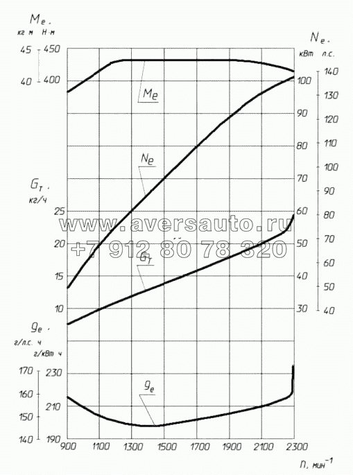 Скоростная характеристика двигателя ЯМЗ-53442