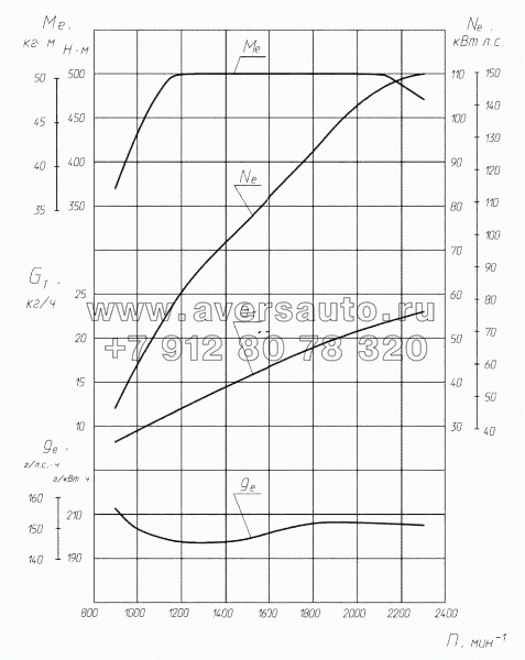 Скоростная характеристика двигателей ЯМЗ-53443-10, ЯМЗ-53443-20, ЯМЗ-53443-22, ЯМЗ-53443-30 и их комплектаций