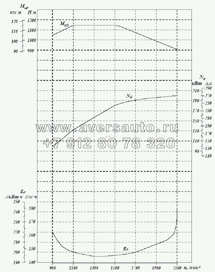 Скоростная характеристика двигателя ЯМЗ-65652