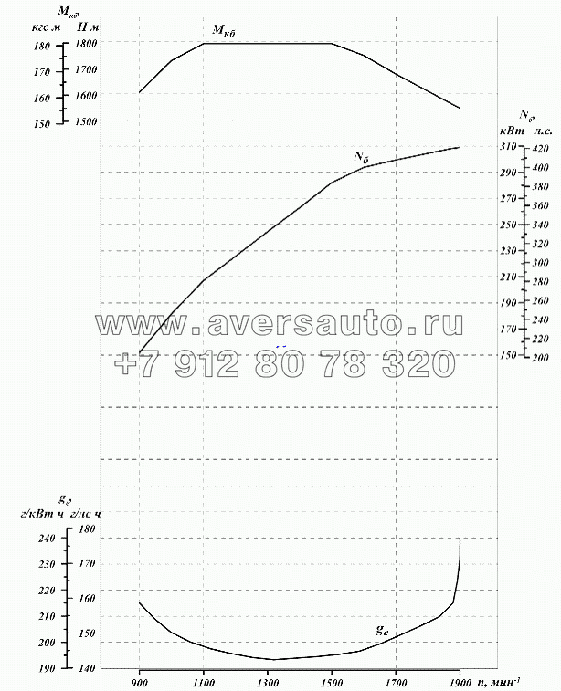 Скоростная характеристика двигателя ЯМЗ-6585