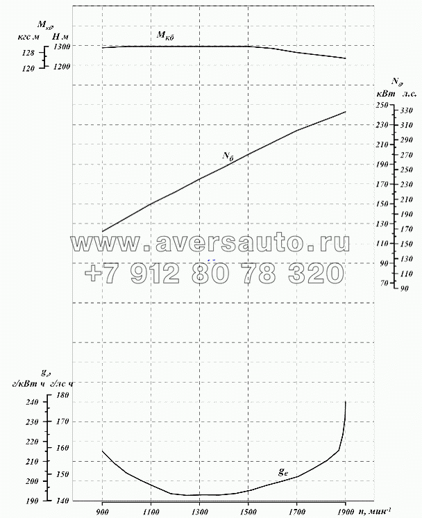Скоростная характеристика двигателя ЯМЗ-65852