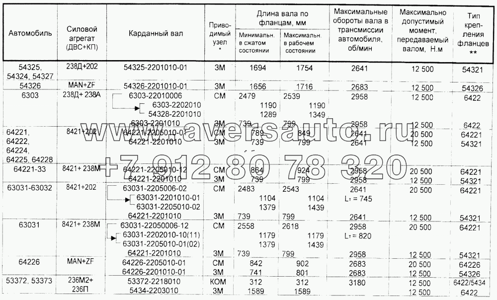 Таблица применяемости карданных валов автомобилей МАЗ