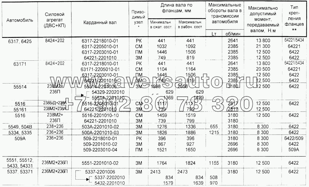 Таблица применяемости карданных валов автомобилей МАЗ