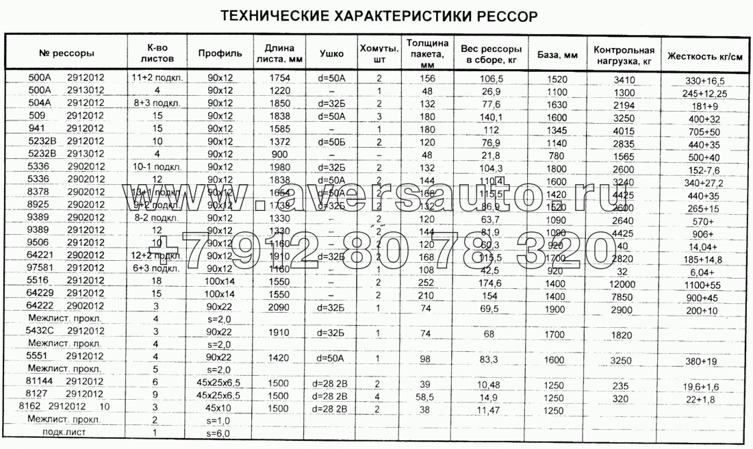 Технические характеристики рессор